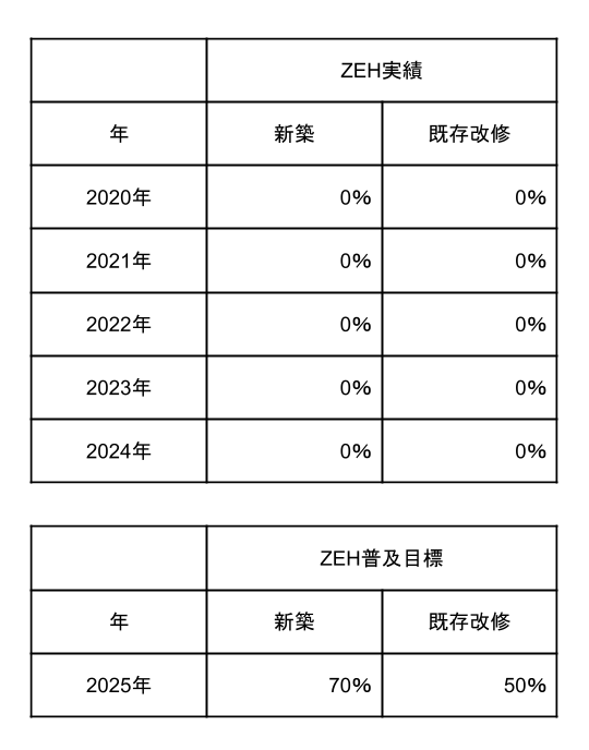 ZEH普及目標と実績
