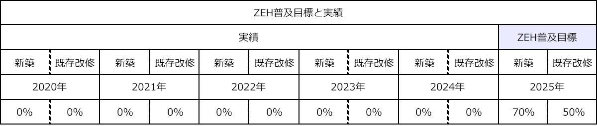 ZEH普及目標と実績